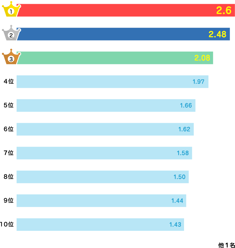 社長のEPA/AA比を超えたランキング図